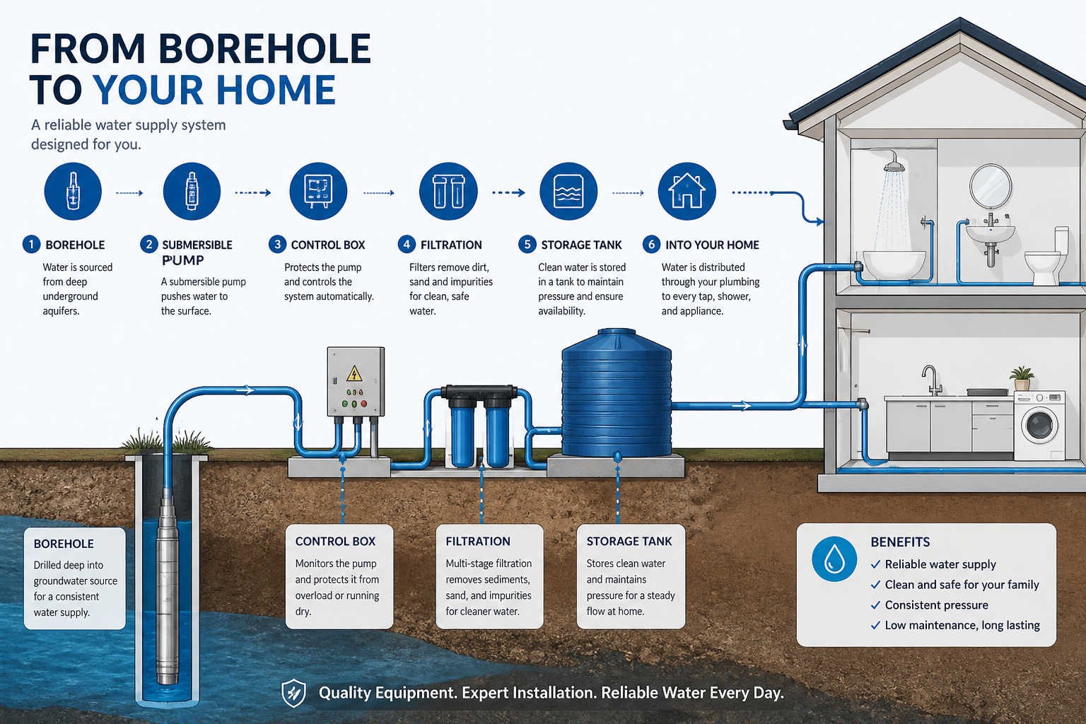 Borehole pump services